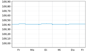 Chart Commerzbank AG FLR-MTN Ser.1037 v.24(26/27) - 1 Week