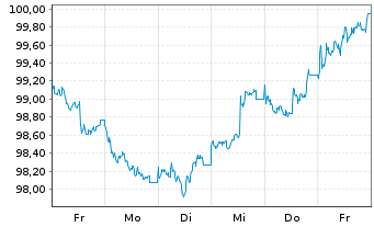 Chart Commerzbank AG MTH S.P68 v.24(34) - 1 semaine