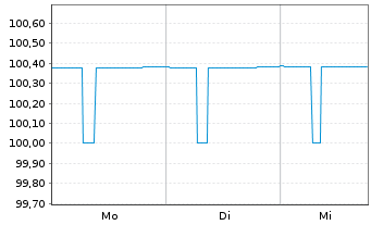 Chart Commerzbank AG FLR-MTH S.P86 v.25(34) - 1 semaine