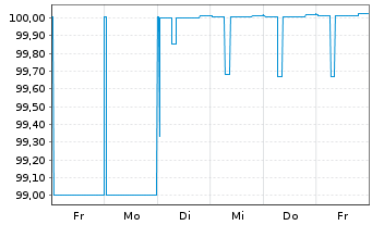 Chart Commerzbank AG FLR-MTH S.P88 v.25(33) - 1 Woche