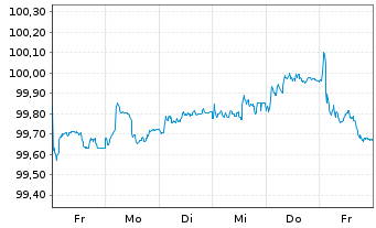 Chart Commerzbank AG FLR-MTN Serie 1070 v.25(29/30) - 1 Week