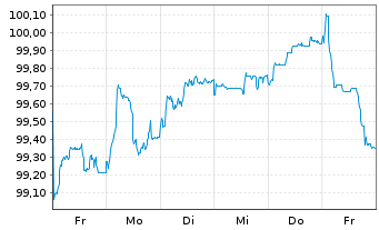 Chart Commerzbank AG FLR-MTN Serie 1071 v.25(33/34) - 1 Week