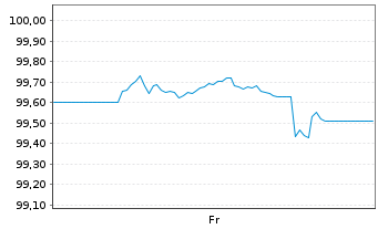 Chart Commerzbank AG MTH S.P85 v.25(30) - 1 Week