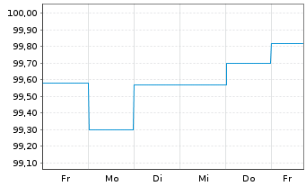 Chart Commerzbank AG MTN-Anl.v.25(30/40) S.1072 - 1 Woche