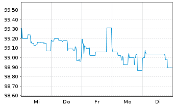 Chart Deutsche Bank AG Nachr.-MTN v.2015(2025) - 1 Week