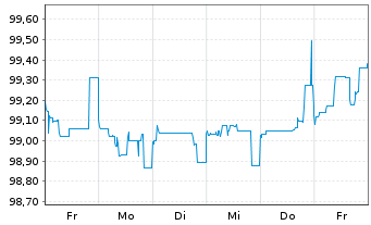 Chart Deutsche Bank AG Nachr.-MTN v.2015(2025) - 1 semaine