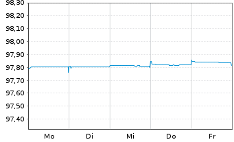 Chart Deutsche Bank AG Med.Term Nts.v.2015(2025) - 1 Week