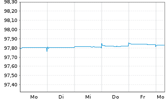 Chart Deutsche Bank AG Med.Term Nts.v.2015(2025) - 1 Woche