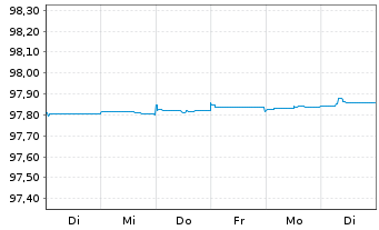 Chart Deutsche Bank AG Med.Term Nts.v.2015(2025) - 1 semaine