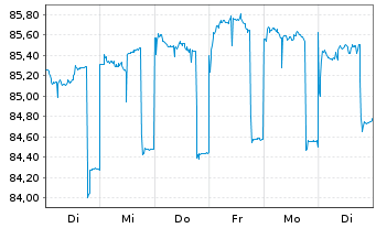 Chart DZ BANK AG Deut.Zentral-Gen. A.1650 v.21(28) - 1 Week