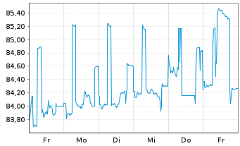 Chart DZ BANK AG Deut.Zentral-Gen. A.1650 v.21(28) - 1 Woche