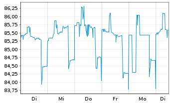 Chart DZ BANK AG Deut.Zentral-Gen. A.1650 v.21(28) - 1 semaine