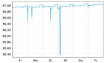 Chart Norddeutsche Landesbank -GZ- S.486 v.17(25) - 1 Week