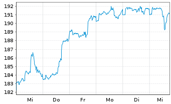 Chart Deka-UmweltInvest Inhaber-Anteile CF - 1 Woche