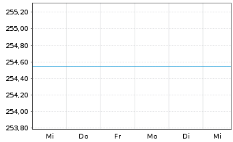 Chart Deka-GlobalChampions Inhaber-Anteile CF - 1 semaine