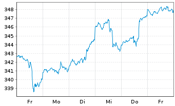 Chart Deka-GlobalChampions Inhaber-Anteile TF - 1 Week