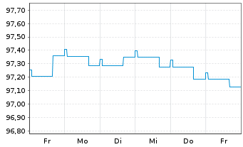 Chart Deka-Euro RentenKonservativ Inhaber-Anteile CF (A) - 1 semaine