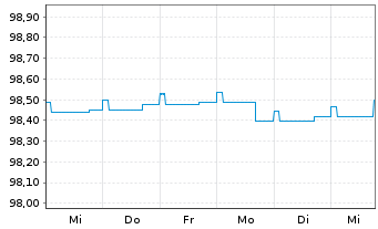 Chart Deka-Euro RentenKonservativ Inhaber-Anteile CF (A) - 1 semaine