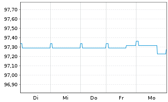 Chart Deka-Euro RentenKonservativ Inhaber-Anteile CF (A) - 1 Woche