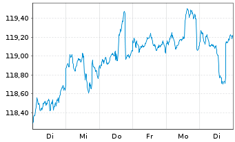 Chart Frankf.Spark.Persp.Multi Asset Inh.Anteile CF (A) - 1 Week