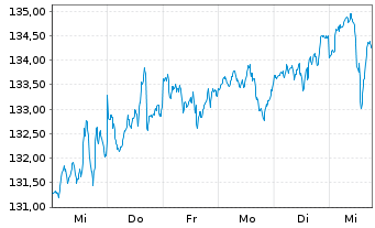 Chart Deka-Nachhaltigk.Divid.Strat. Inh.Anteile CF(A) - 1 Week