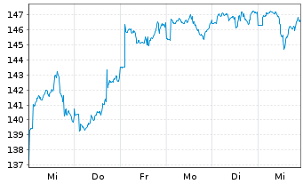 Chart Deka-Nachhaltigkeit GlobalCham Inhaber-Anteile CF - 1 Week