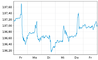 Chart WIN-WeltINvest Aktien ESG Inhaber-Anteile - 1 Week