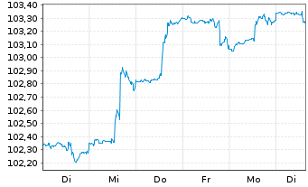 Chart SK Rhein Neckar Nord Persp.Inv Inhaber-Anteile - 1 Week