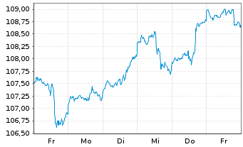 Chart Deka-Perspektive Dynamisch Inhaber-Anteile CF - 1 Week