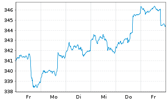 Chart DekaStruktur: 5 ChancePlus Inhaber-Anteile - 1 Week