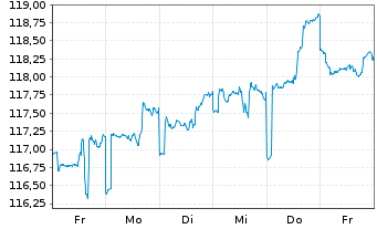 Chart Deka-ManagerSelect Perspektive Inhaber-Anteile - 1 Week