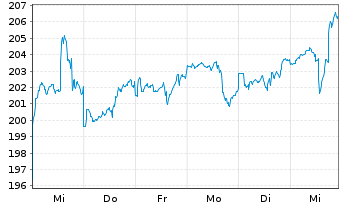 Chart Deka-DividendenStrategie Inhaber-Anteile CF(A) - 1 Woche