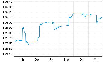 Chart Deka-BasisAnlage konservativ Inhaber-Anteile - 1 Week