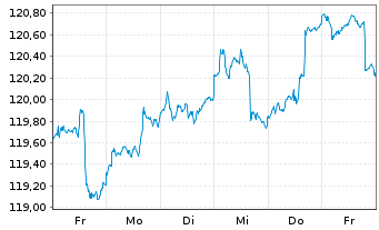Chart Deka-BasisAnlage moderat Inhaber-Anteile - 1 Week