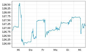 Chart Deka-BasisAnlage ausgewogen Inhaber-Anteile - 1 Week