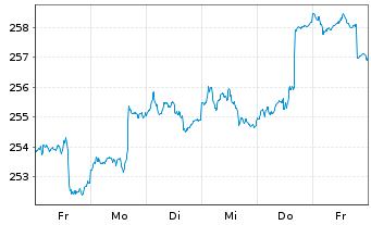 Chart Deka-BasisAnlage offensiv Inhaber-Anteile - 1 Week