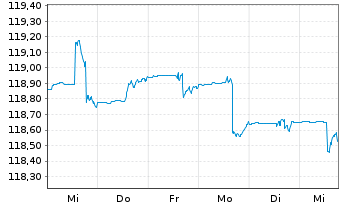 Chart Deka-CorporateBond NonFinanci.Inh-Anteile CF (A) - 1 Woche