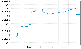 Chart Deka-CorporateBond NonFinanci.Inh-Anteile CF (A) - 1 Week