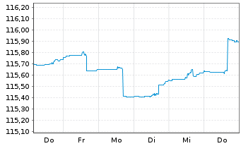 Chart Deka-CorporateBond NonFinanci.Inh-Anteile CF (A) - 1 semaine
