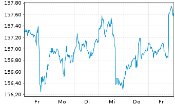 Chart Deka-ESG StrategieInvest Inhaber-Anteile CF - 1 Week