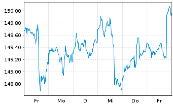 Chart Deka-ESG StrategieInvest Inhaber-Anteile TF - 1 Week