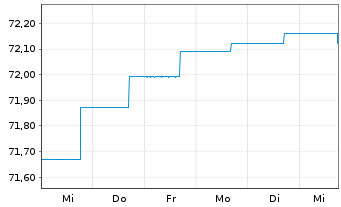 Chart Deka-Globale Renten High Inco. Inhaber-Anteile CF - 1 Week