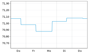Chart Deka-Globale Renten High Inco. Inhaber-Anteile CF - 1 Week