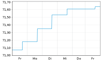 Chart Deka-Globale Renten High Inco. Inhaber-Anteile CF - 1 Woche
