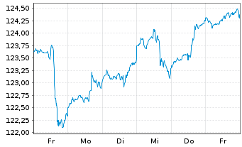 Chart Deka-BasisStrategie Flexibel Inhaber-Anteile CF - 1 Week
