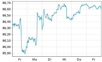 Chart Deka-Multi Asset Income Inhaber-Anteile CF (A) - 1 Week