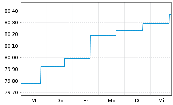 Chart Deka-RentenStrategie Global Inhaber-Anteile CF - 1 semaine