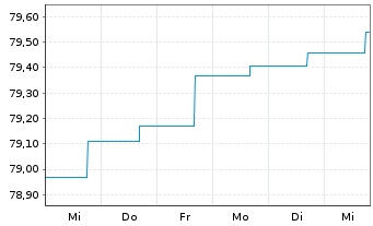 Chart Deka-RentenStrategie Global Inhaber-Anteile TF - 1 Week