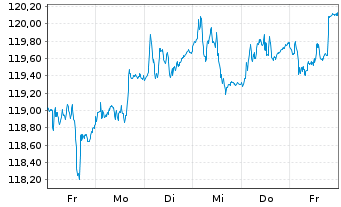 Chart Deka-DividendenStrategi.Europa Inh.Anteile CF (A) - 1 Week