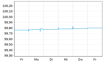 Chart Deutsche Kreditbank AG Hyp.Pfandbrief 2014(2024) - 1 Woche